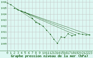 Courbe de la pression atmosphrique pour Leinefelde