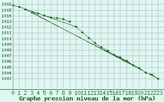 Courbe de la pression atmosphrique pour Novo Mesto