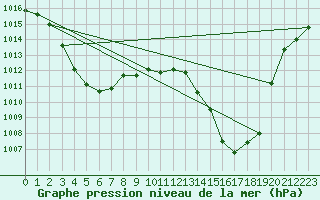 Courbe de la pression atmosphrique pour Schleiz