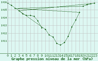 Courbe de la pression atmosphrique pour Gsgen