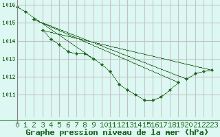 Courbe de la pression atmosphrique pour Ahaus