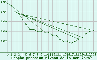 Courbe de la pression atmosphrique pour Saint-Amans (48)