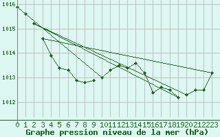 Courbe de la pression atmosphrique pour Landivisiau (29)