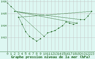 Courbe de la pression atmosphrique pour Brest (29)