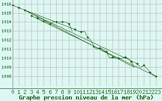 Courbe de la pression atmosphrique pour Hawarden