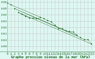 Courbe de la pression atmosphrique pour Orly (91)