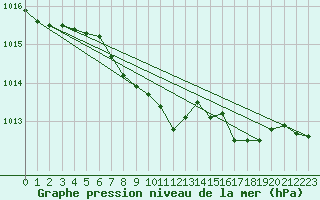 Courbe de la pression atmosphrique pour Baruth