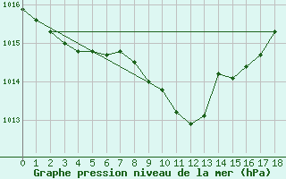 Courbe de la pression atmosphrique pour Lofer