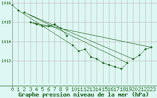 Courbe de la pression atmosphrique pour Fribourg (All)