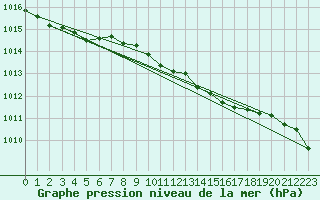 Courbe de la pression atmosphrique pour Hoogeveen Aws