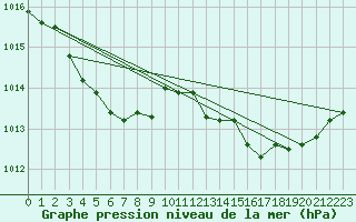 Courbe de la pression atmosphrique pour Lans-en-Vercors - Les Allires (38)