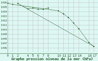 Courbe de la pression atmosphrique pour guilas