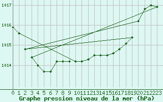 Courbe de la pression atmosphrique pour El Arenosillo