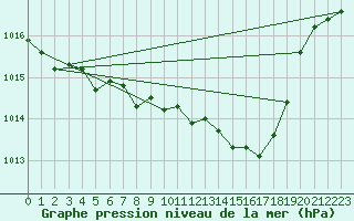 Courbe de la pression atmosphrique pour Muenchen, Flughafen