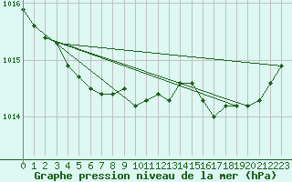 Courbe de la pression atmosphrique pour Landivisiau (29)