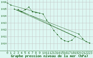 Courbe de la pression atmosphrique pour Meiningen