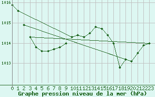 Courbe de la pression atmosphrique pour Cap Pertusato (2A)