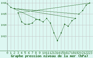 Courbe de la pression atmosphrique pour Lans-en-Vercors (38)