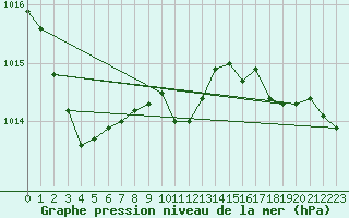 Courbe de la pression atmosphrique pour Fokstua Ii