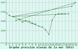 Courbe de la pression atmosphrique pour Chieming