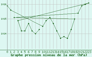 Courbe de la pression atmosphrique pour Le Vigan (30)