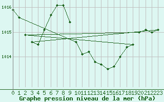Courbe de la pression atmosphrique pour Antalya-Bolge