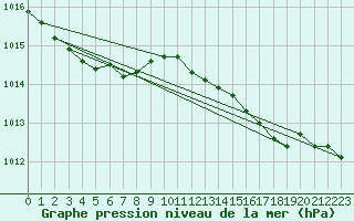 Courbe de la pression atmosphrique pour Fair Isle