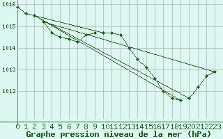 Courbe de la pression atmosphrique pour Blac (69)