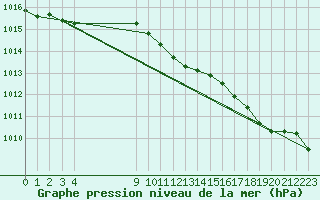 Courbe de la pression atmosphrique pour le bateau BATFR20