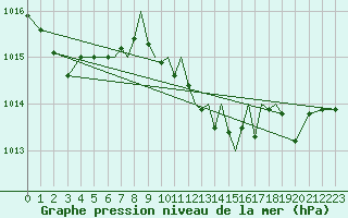 Courbe de la pression atmosphrique pour Hawarden