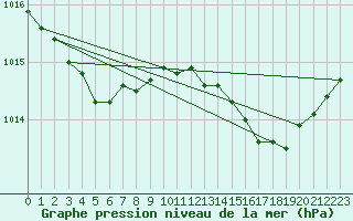 Courbe de la pression atmosphrique pour Auch (32)