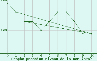 Courbe de la pression atmosphrique pour Oviedo