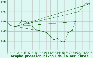 Courbe de la pression atmosphrique pour Kuemmersruck