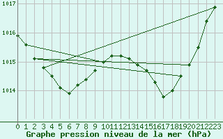 Courbe de la pression atmosphrique pour Nonaville (16)