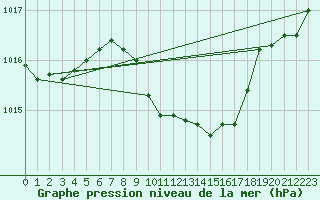 Courbe de la pression atmosphrique pour Michelstadt-Vielbrunn