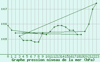 Courbe de la pression atmosphrique pour Cap Pertusato (2A)