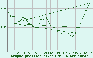 Courbe de la pression atmosphrique pour Jelenia Gora