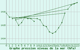 Courbe de la pression atmosphrique pour Stabroek
