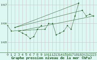 Courbe de la pression atmosphrique pour Nyon-Changins (Sw)