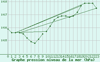 Courbe de la pression atmosphrique pour Grenoble/agglo Le Versoud (38)