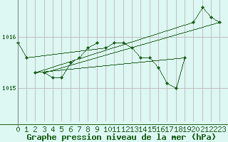 Courbe de la pression atmosphrique pour Manston (UK)