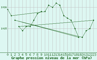 Courbe de la pression atmosphrique pour Solenzara - Base arienne (2B)