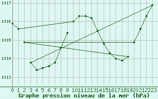 Courbe de la pression atmosphrique pour Marion Reef