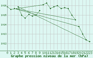 Courbe de la pression atmosphrique pour Buchs / Aarau