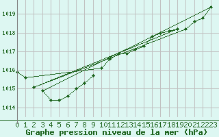 Courbe de la pression atmosphrique pour Vannes-Sn (56)