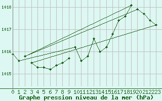 Courbe de la pression atmosphrique pour Vieste