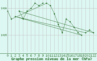 Courbe de la pression atmosphrique pour Trollenhagen