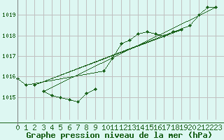 Courbe de la pression atmosphrique pour Izegem (Be)