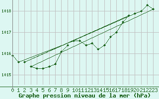 Courbe de la pression atmosphrique pour Loftus Samos