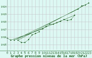 Courbe de la pression atmosphrique pour Llanes